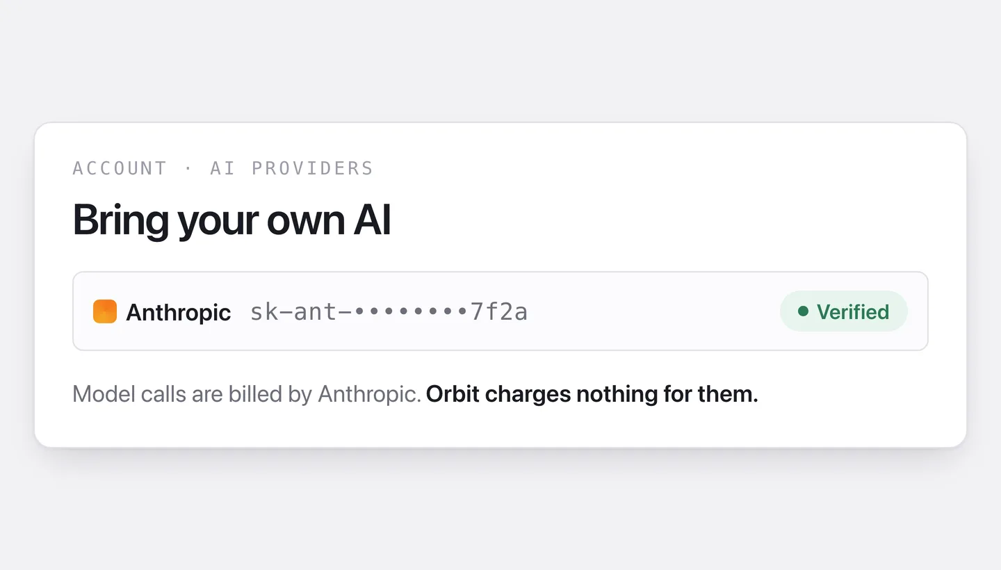 Orbit's AI providers settings with an Anthropic key connected and verified, showing zero AI spend on Orbit credits