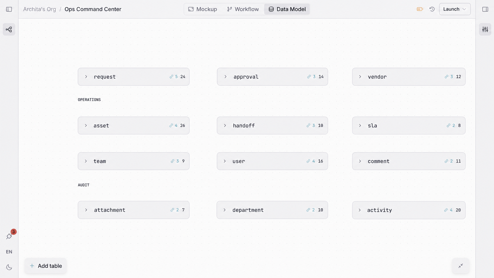 Orbit data model editor showing operations entities for requests, approvals, vendors, SLAs, and handoffs